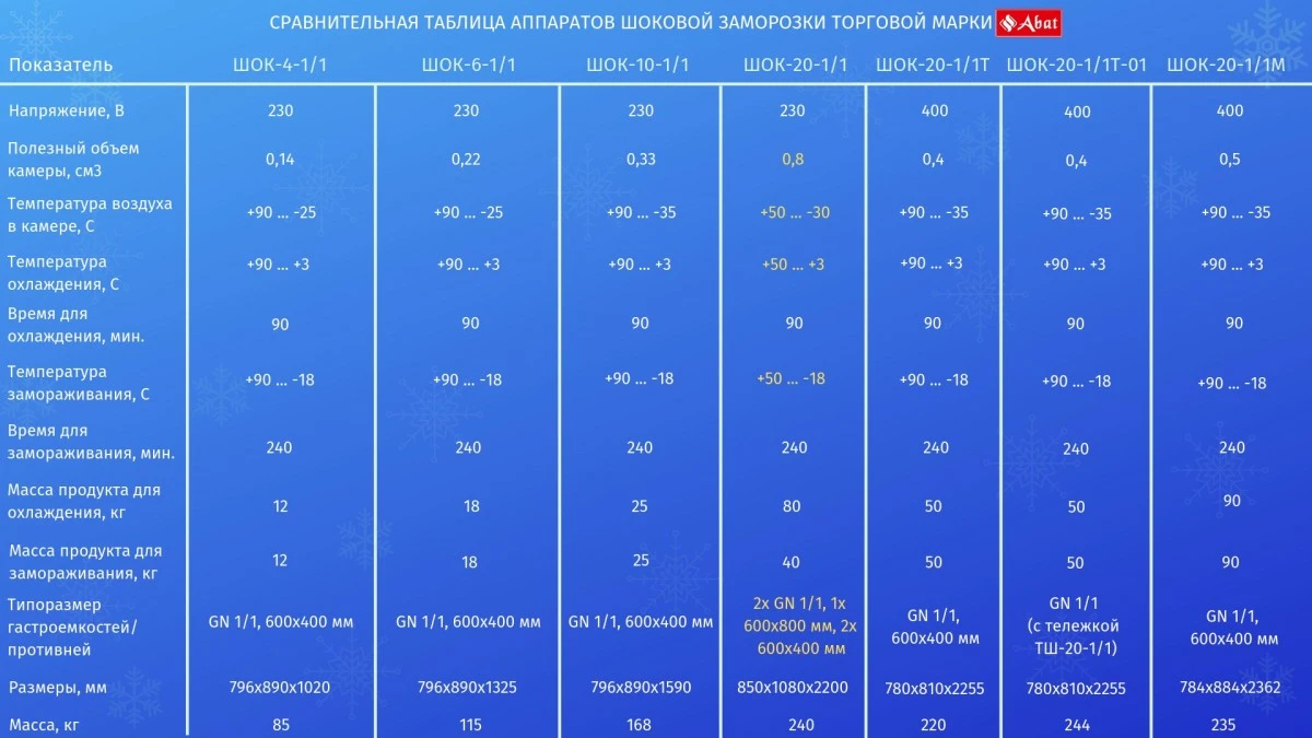 Шкаф шоковой заморозки Abat ШОК-10-1/1