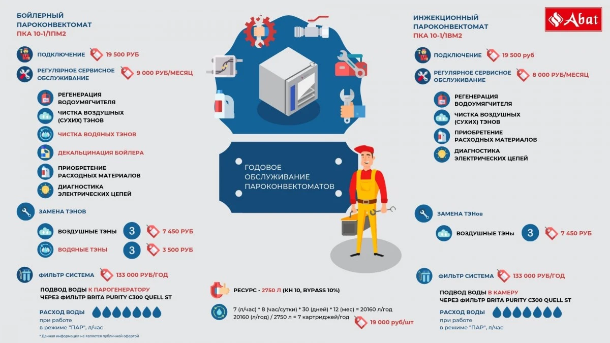 Пароконвектомат Abat судовой тип ПКА, мод. ПКА 6-1/1ПМФ2 11000015964, морской