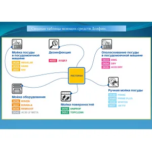 Средство моющее для ручного мытья посуды и поверхностей Долфин D048-5